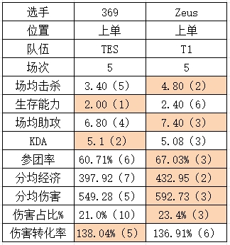 S14八强TESvsT1数据对比：369或成突破口？Creme有望压制Faker