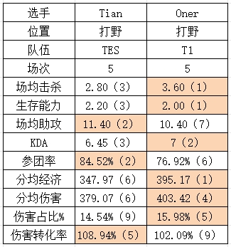 S14八强TESvsT1数据对比：369或成突破口？Creme有望压制Faker